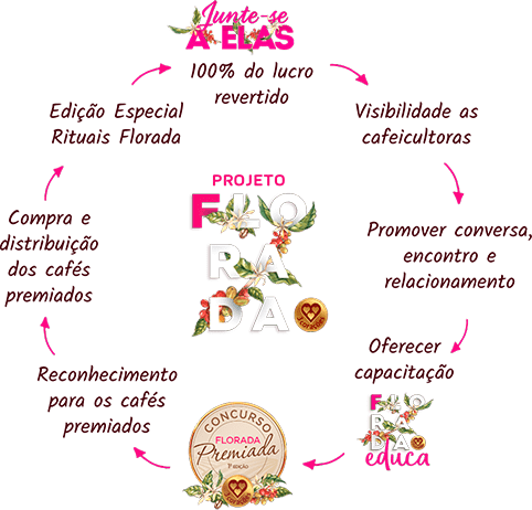 Projetos Florada